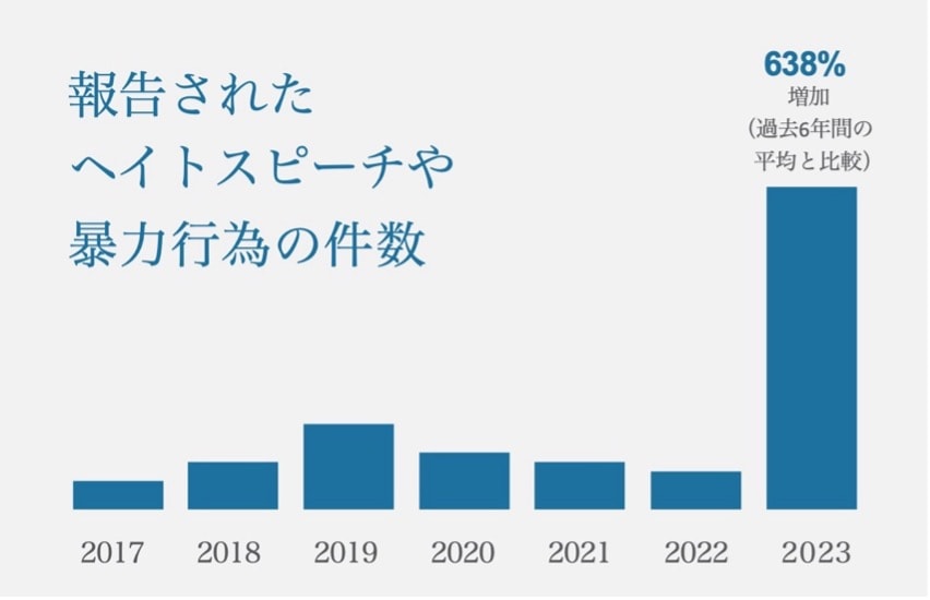 日本のエホバの証人に対するヘイトクライムとヘイトスピーチの増加。エホバの証人による「日本政府への提出書」から引用。