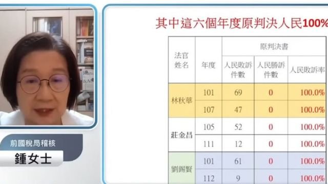 “Public Trial by All” for Tai Ji Men. 3. Courts Where Taxpayers Never Win