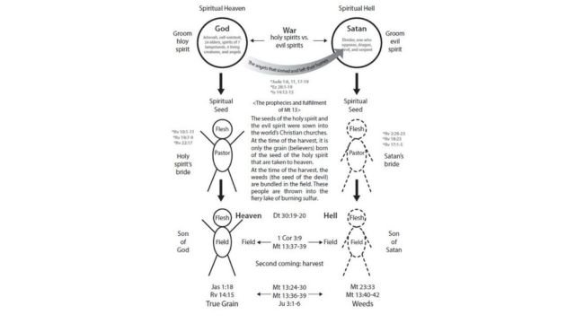Shincheonji teaching aid about the two seeds.