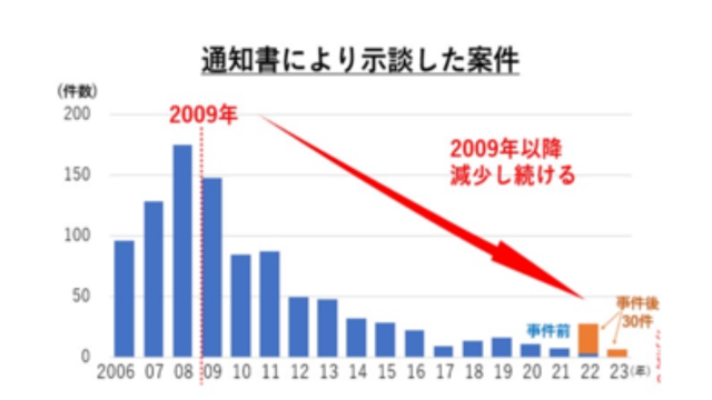 Diagram of the decrease of claims and settlements after 2006.