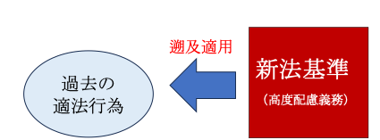 法律を遡及的に適用