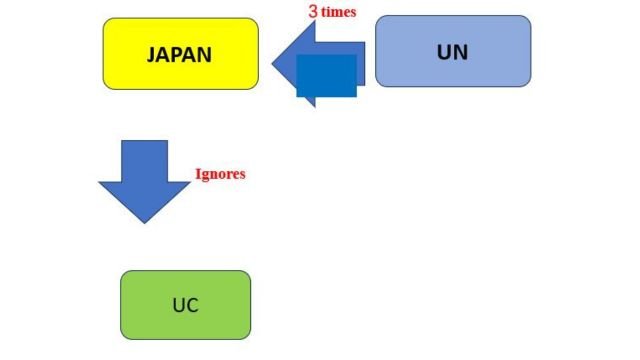How Japan ignored United Nations recommendations.