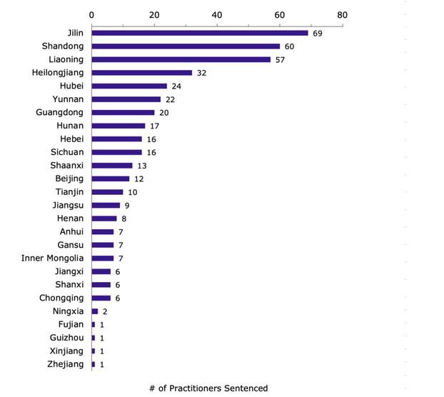 Geographic distribution of Falun Gong practitioners’ sentencing cases in the first half of 2025. Source: Falun Gong.