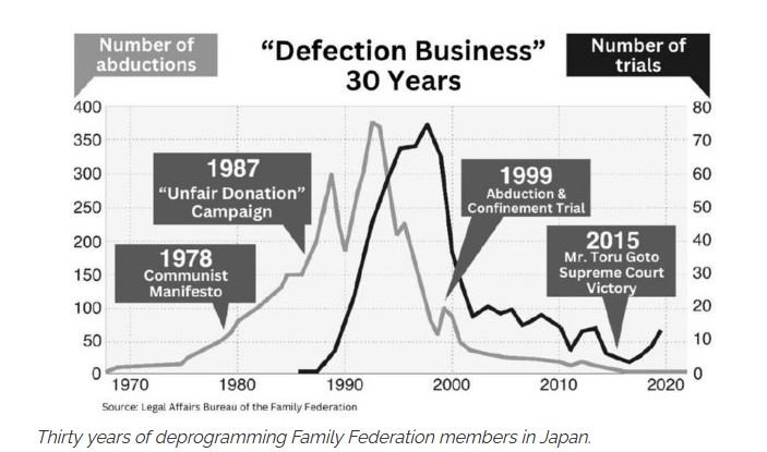 統一教会員に対する拉致監禁件数の推移