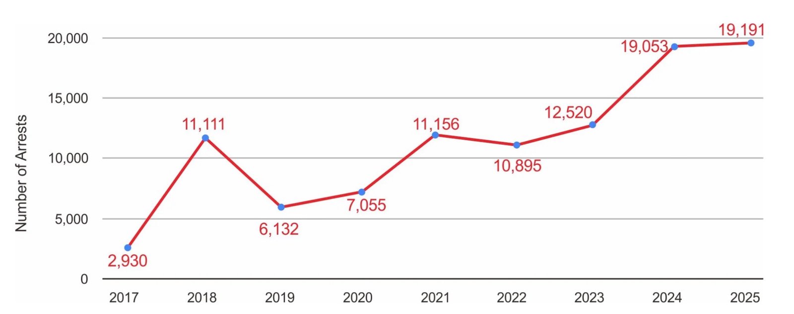 CAG members arrested from 2017 to 2025. From the report.
