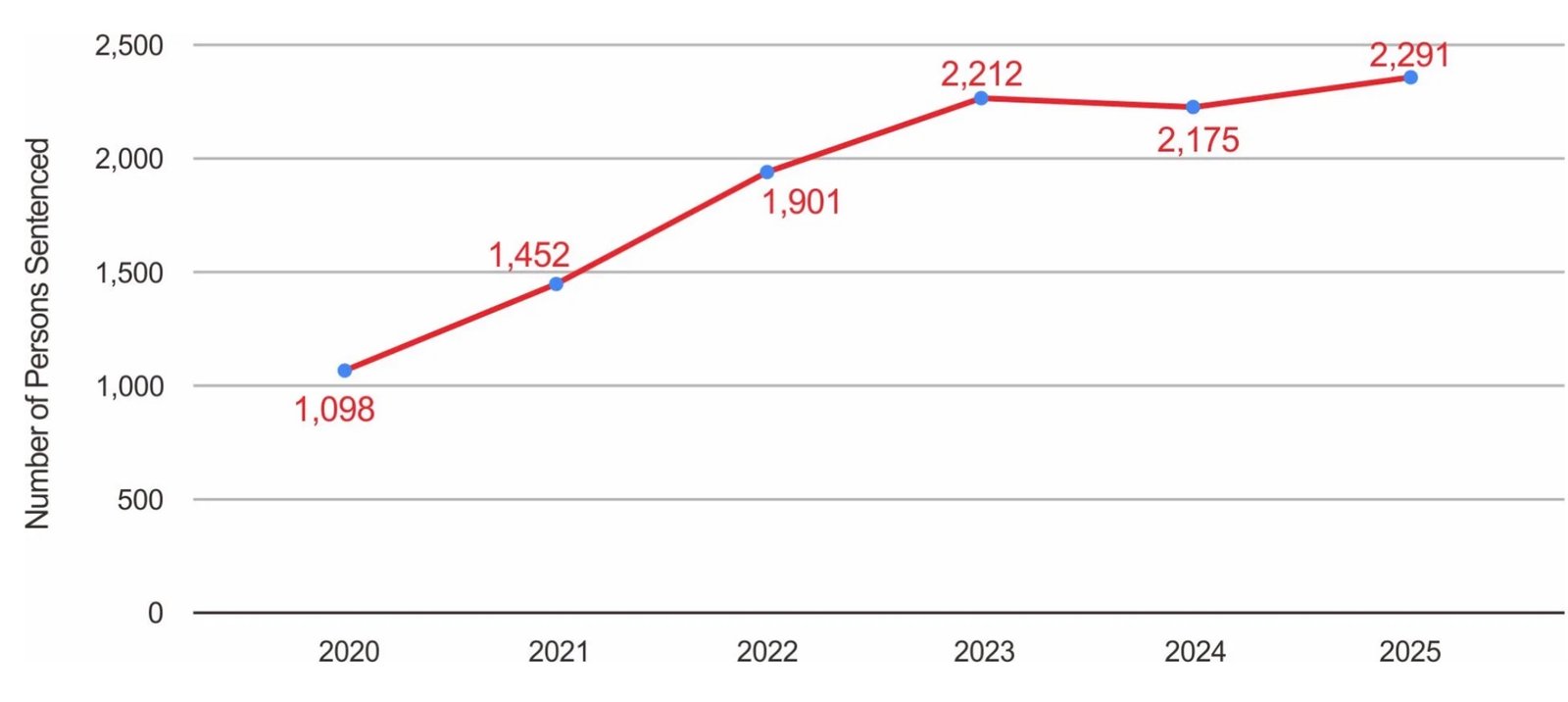 CAG members sentenced from 2020 to 2025. From the report.