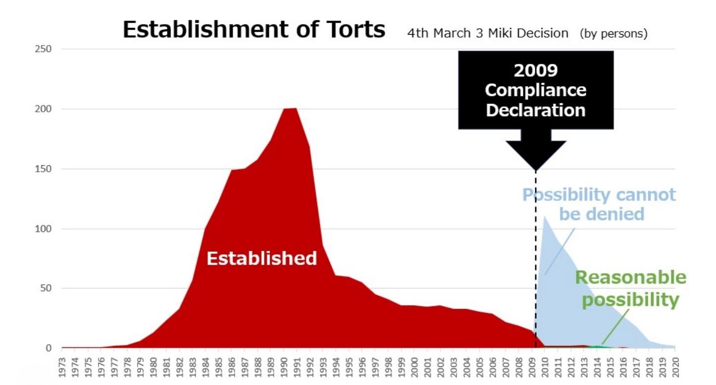 The different categories of torts considered by the High Court decision (Miki decision). Source: Attorney Tatsuki Nakayama.