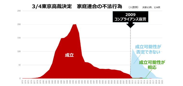 東京高裁判決（三木決定）が検討した不法行為のカテゴリー。出典：中山達樹弁護士
