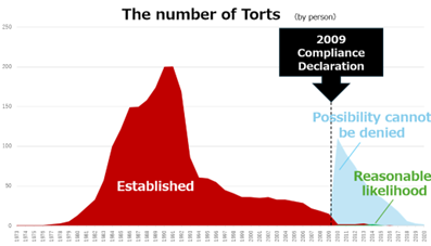 Number of Family Federation’s “torts” throughout the years.