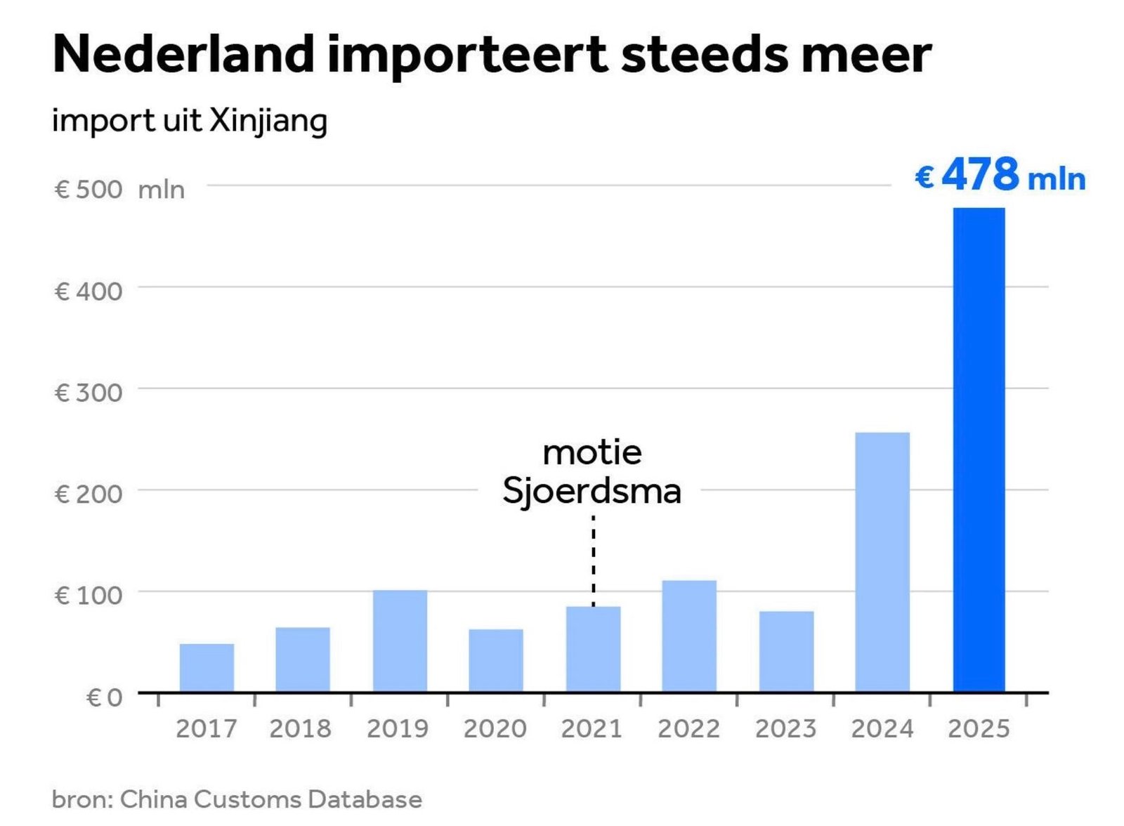 Dutch imports from Xinjiang.