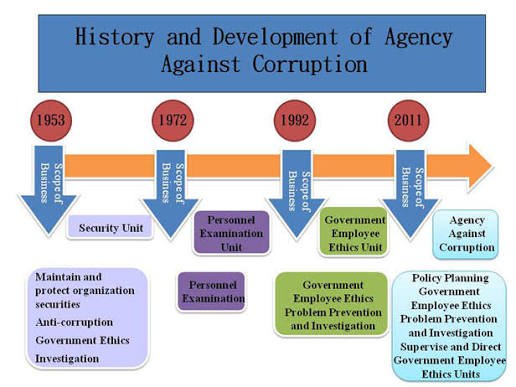 Progress of anti-corruption in Taiwan according to the Ministry of Justice.